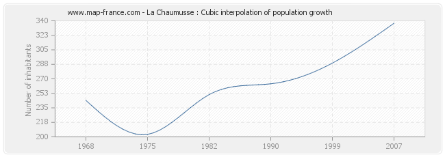 La Chaumusse : Cubic interpolation of population growth